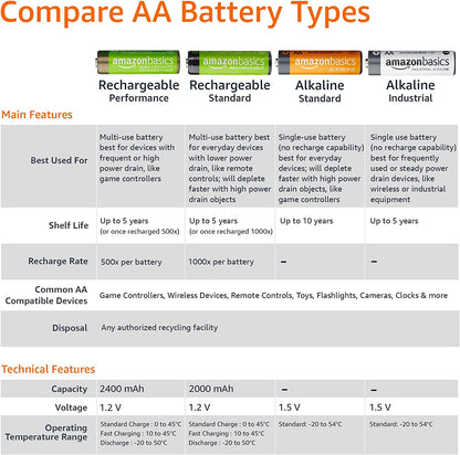 Amazon Basics 48 Pack AA High-Performance Alkaline Batteries